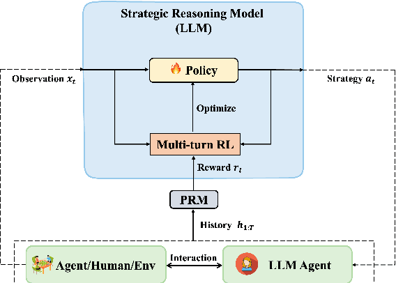 Figure 3 for EPO: Explicit Policy Optimization for Strategic Reasoning in LLMs via Reinforcement Learning