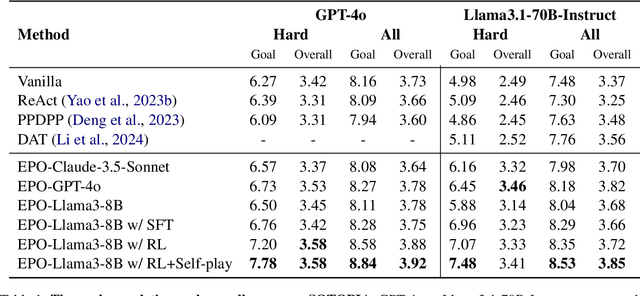 Figure 2 for EPO: Explicit Policy Optimization for Strategic Reasoning in LLMs via Reinforcement Learning