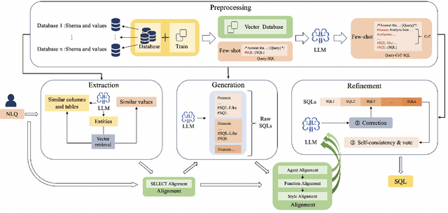 Figure 1 for OpenSearch-SQL: Enhancing Text-to-SQL with Dynamic Few-shot and Consistency Alignment