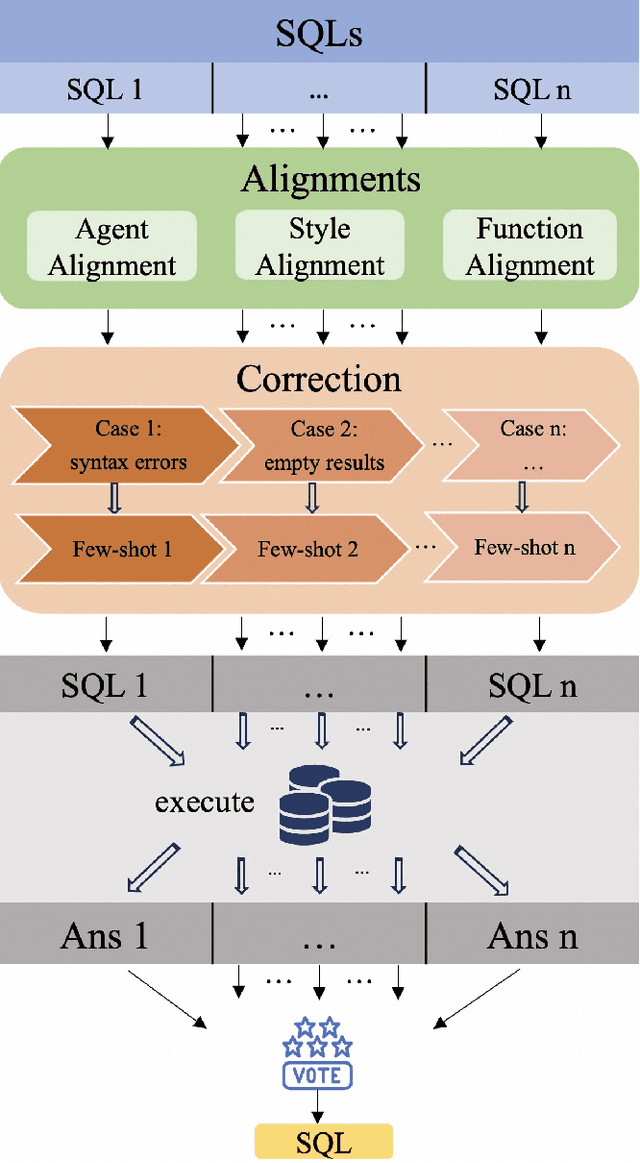Figure 3 for OpenSearch-SQL: Enhancing Text-to-SQL with Dynamic Few-shot and Consistency Alignment