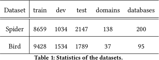 Figure 2 for OpenSearch-SQL: Enhancing Text-to-SQL with Dynamic Few-shot and Consistency Alignment