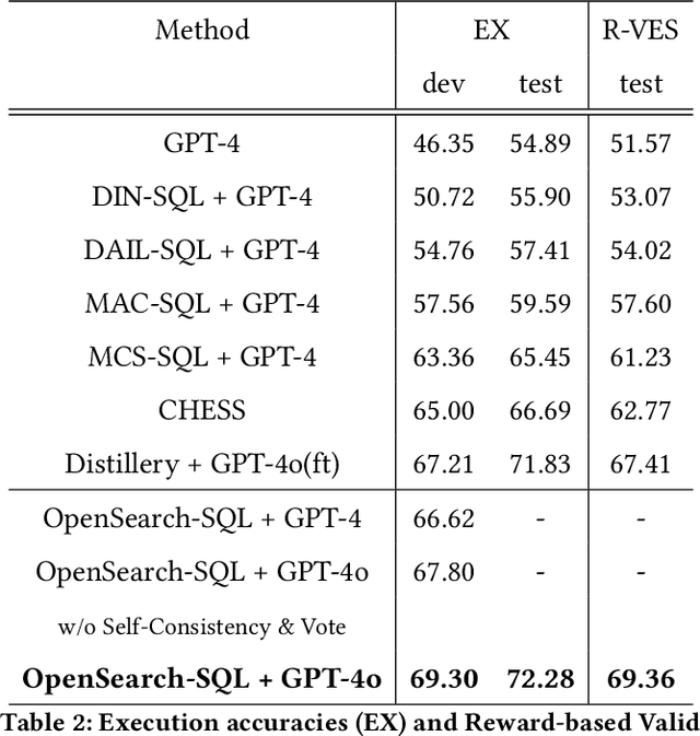 Figure 4 for OpenSearch-SQL: Enhancing Text-to-SQL with Dynamic Few-shot and Consistency Alignment