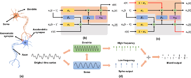 Figure 1 for TS-LIF: A Temporal Segment Spiking Neuron Network for Time Series Forecasting