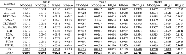 Figure 4 for Knowledge Prompt-tuning for Sequential Recommendation