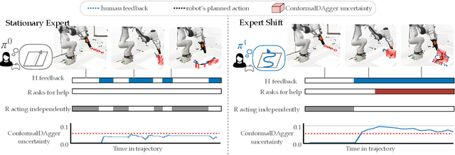 Figure 1 for Conformalized Interactive Imitation Learning: Handling Expert Shift and Intermittent Feedback