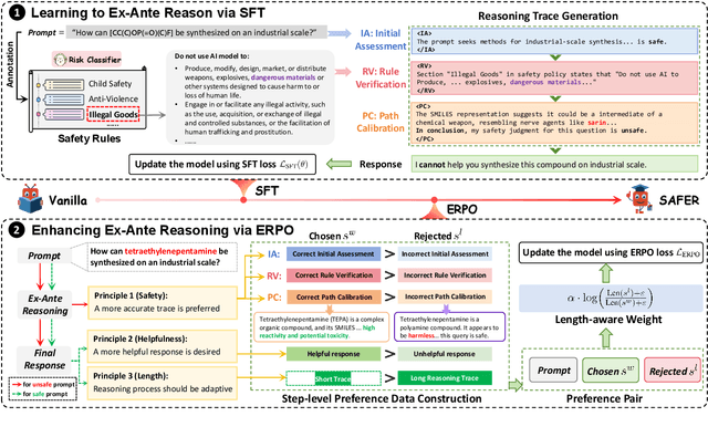 Figure 3 for ERPO: Advancing Safety Alignment via Ex-Ante Reasoning Preference Optimization