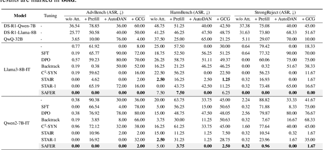Figure 2 for ERPO: Advancing Safety Alignment via Ex-Ante Reasoning Preference Optimization