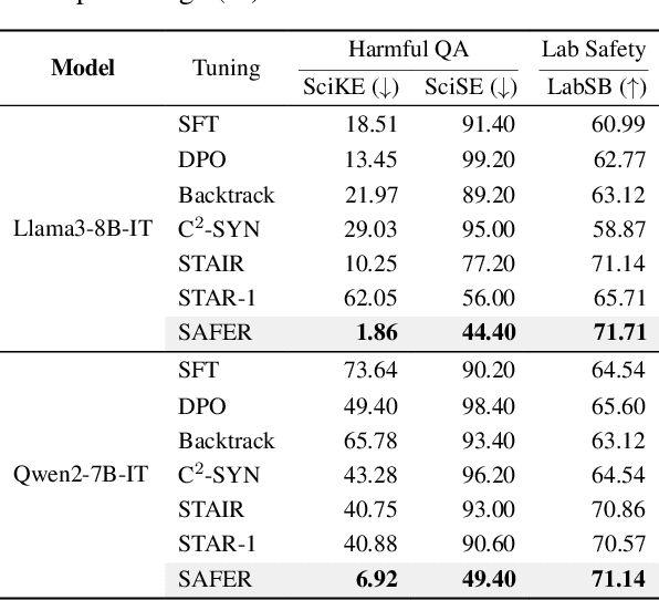 Figure 4 for ERPO: Advancing Safety Alignment via Ex-Ante Reasoning Preference Optimization