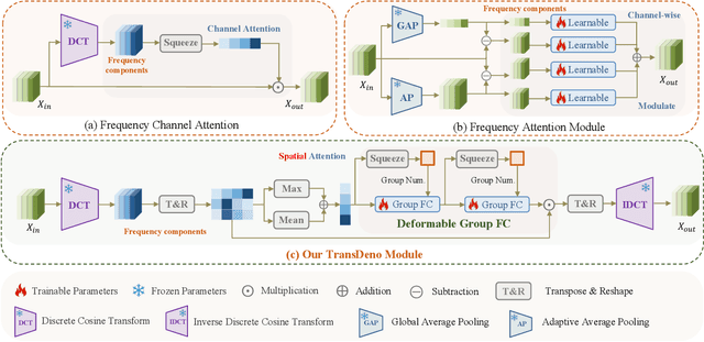 Figure 2 for DenoDet: Attention as Deformable Multi-Subspace Feature Denoising for Target Detection in SAR Images