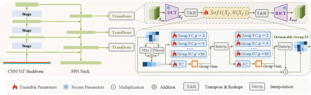 Figure 3 for DenoDet: Attention as Deformable Multi-Subspace Feature Denoising for Target Detection in SAR Images