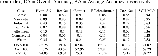 Figure 4 for Spatial Gated Multi-Layer Perceptron for Land Use and Land Cover Mapping