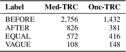 Figure 4 for Building Patient Journeys in Hebrew: A Language Model for Clinical Timeline Extraction