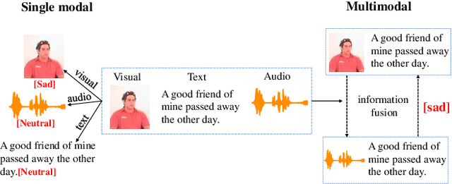 Figure 1 for Multimodal Prompt Transformer with Hybrid Contrastive Learning for Emotion Recognition in Conversation