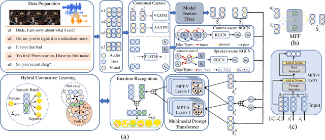 Figure 3 for Multimodal Prompt Transformer with Hybrid Contrastive Learning for Emotion Recognition in Conversation