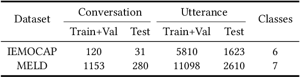 Figure 2 for Multimodal Prompt Transformer with Hybrid Contrastive Learning for Emotion Recognition in Conversation