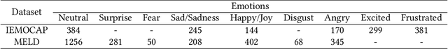 Figure 4 for Multimodal Prompt Transformer with Hybrid Contrastive Learning for Emotion Recognition in Conversation