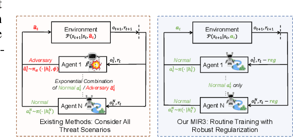 Figure 1 for MIR2: Towards Provably Robust Multi-Agent Reinforcement Learning by Mutual Information Regularization