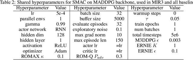 Figure 3 for MIR2: Towards Provably Robust Multi-Agent Reinforcement Learning by Mutual Information Regularization