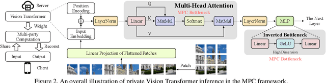 Figure 3 for MPCViT: Searching for MPC-friendly Vision Transformer with Heterogeneous Attention