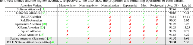 Figure 4 for MPCViT: Searching for MPC-friendly Vision Transformer with Heterogeneous Attention