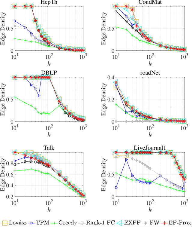 Figure 2 for A Scalable and Exact Relaxation for Densest $k$-Subgraph via Error Bounds