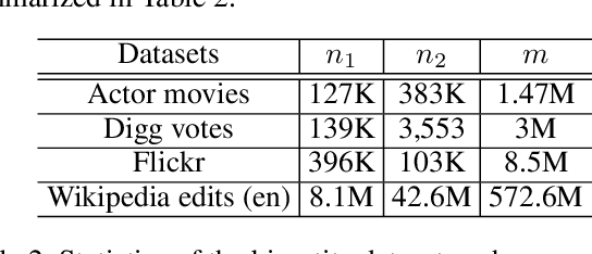 Figure 4 for A Scalable and Exact Relaxation for Densest $k$-Subgraph via Error Bounds