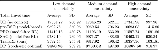 Figure 2 for Real-time system optimal traffic routing under uncertainties -- Can physics models boost reinforcement learning?