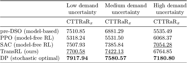 Figure 4 for Real-time system optimal traffic routing under uncertainties -- Can physics models boost reinforcement learning?