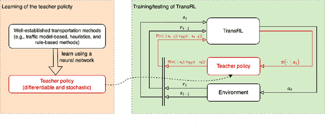 Figure 1 for Real-time system optimal traffic routing under uncertainties -- Can physics models boost reinforcement learning?