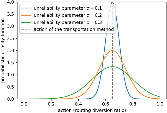 Figure 3 for Real-time system optimal traffic routing under uncertainties -- Can physics models boost reinforcement learning?