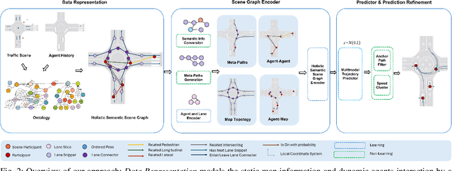 Figure 2 for SemanticFormer: Holistic and Semantic Traffic Scene Representation for Trajectory Prediction using Knowledge Graphs