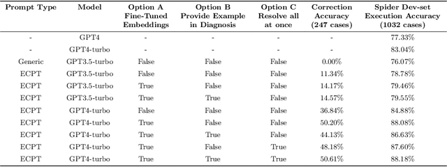 Figure 4 for Prompt Tuning for Natural Language to SQL with Embedding Fine-Tuning and RAG