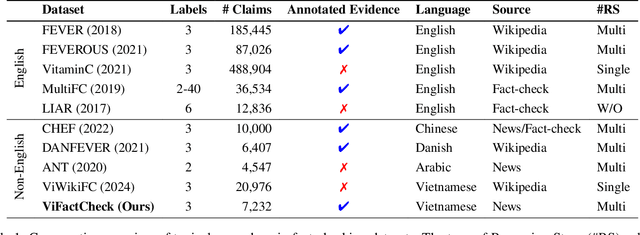 Figure 2 for ViFactCheck: A New Benchmark Dataset and Methods for Multi-domain News Fact-Checking in Vietnamese