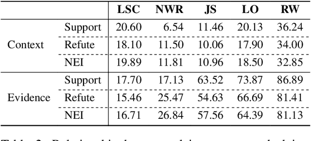 Figure 4 for ViFactCheck: A New Benchmark Dataset and Methods for Multi-domain News Fact-Checking in Vietnamese