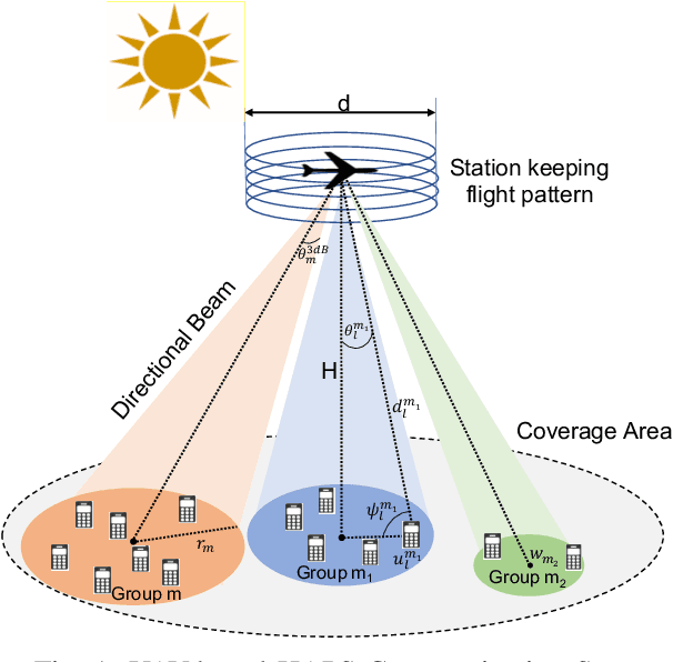 Figure 1 for System Design and Parameter Optimization for Remote Coverage from NOMA-based High-Altitude Platform Stations (HAPS)