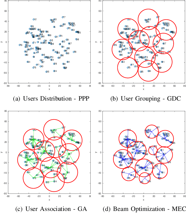 Figure 2 for System Design and Parameter Optimization for Remote Coverage from NOMA-based High-Altitude Platform Stations (HAPS)