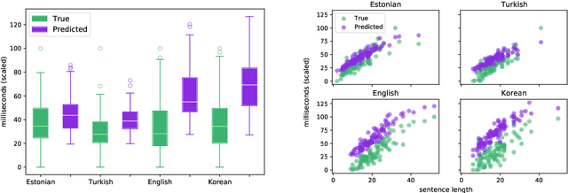 Figure 3 for Cross-Lingual Transfer of Cognitive Processing Complexity