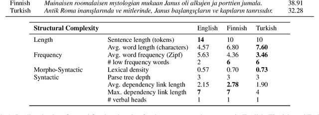 Figure 2 for Cross-Lingual Transfer of Cognitive Processing Complexity