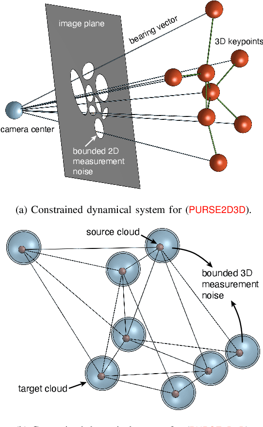 Figure 2 for CLOSURE: Fast Quantification of Pose Uncertainty Sets