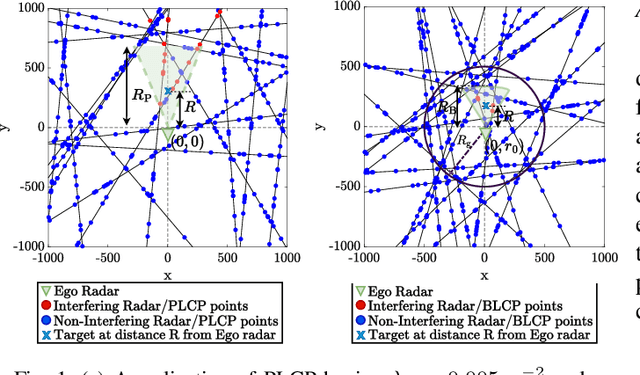 Figure 1 for Fine Grained Analysis and Optimization of Large Scale Automotive Radar Networks