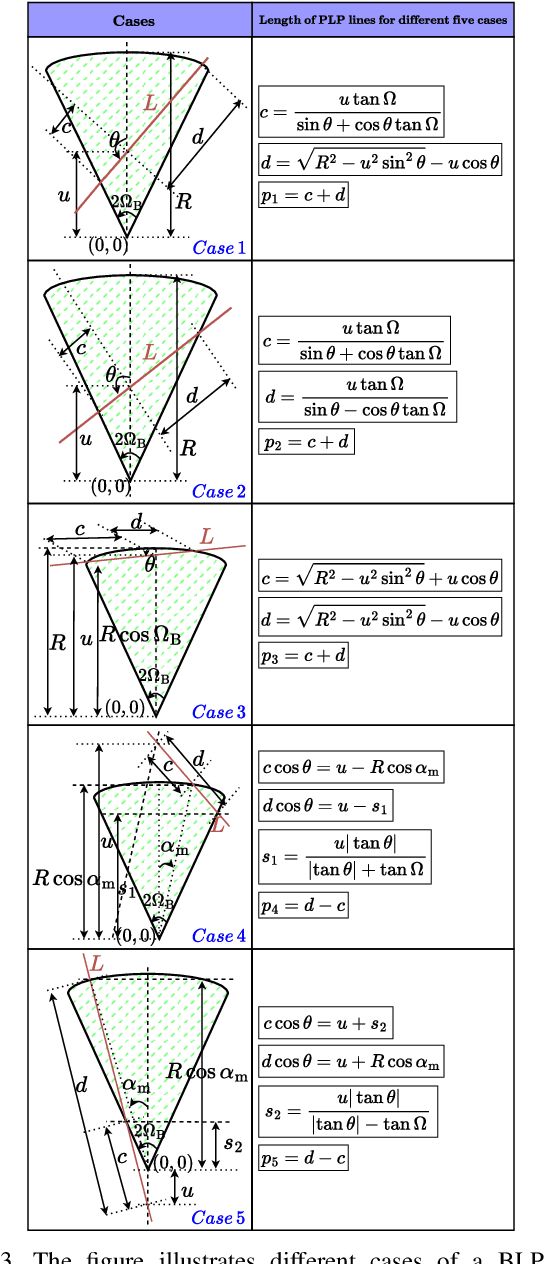 Figure 3 for Fine Grained Analysis and Optimization of Large Scale Automotive Radar Networks