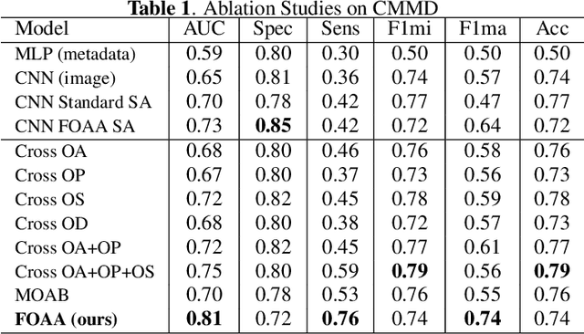 Figure 2 for FOAA: Flattened Outer Arithmetic Attention For Multimodal Tumor Classification