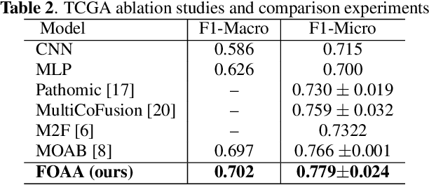 Figure 4 for FOAA: Flattened Outer Arithmetic Attention For Multimodal Tumor Classification