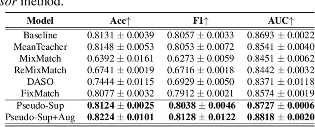 Figure 4 for Harvard Glaucoma Detection and Progression: A Multimodal Multitask Dataset and Generalization-Reinforced Semi-Supervised Learning