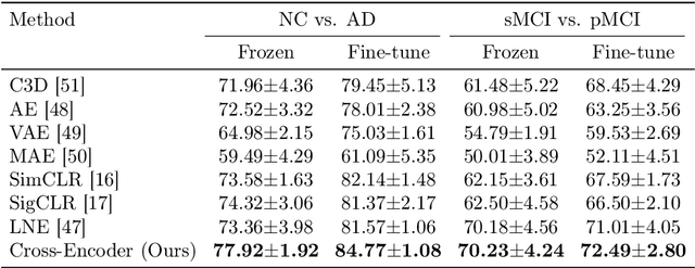 Figure 4 for Self-Supervised Cross-Encoder for Neurodegenerative Disease Diagnosis