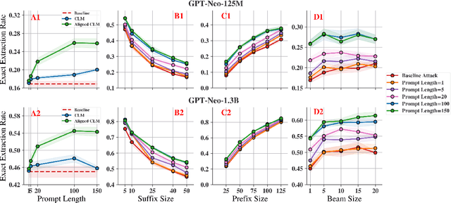 Figure 3 for Controlling the Extraction of Memorized Data from Large Language Models via Prompt-Tuning