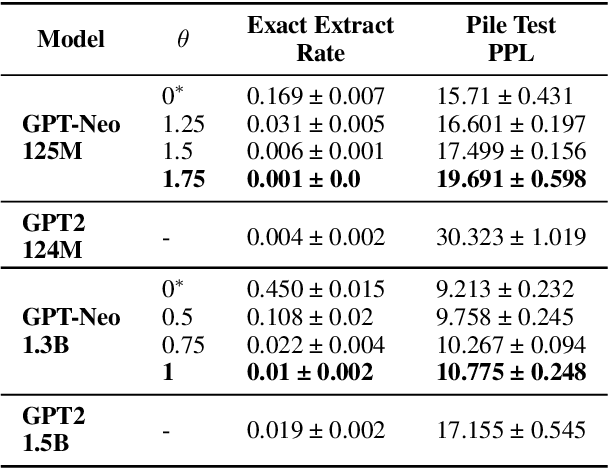 Figure 2 for Controlling the Extraction of Memorized Data from Large Language Models via Prompt-Tuning