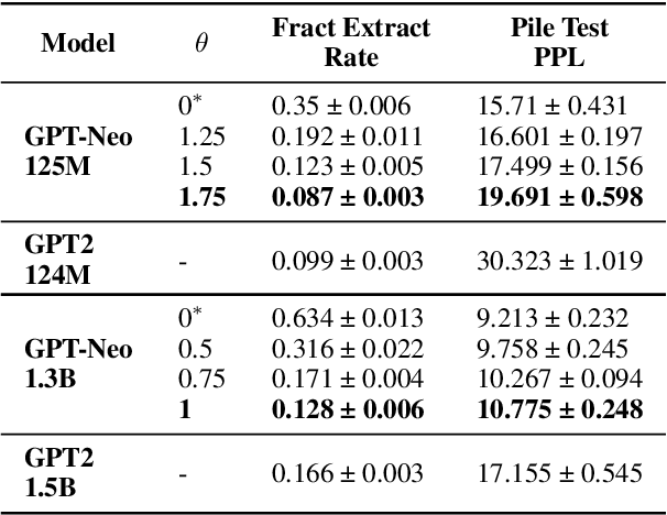 Figure 4 for Controlling the Extraction of Memorized Data from Large Language Models via Prompt-Tuning