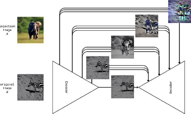 Figure 4 for Training-Free Style and Content Transfer by Leveraging U-Net Skip Connections in Stable Diffusion 2.*