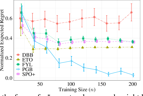 Figure 1 for Learning Best-in-Class Policies for the Predict-then-Optimize Framework